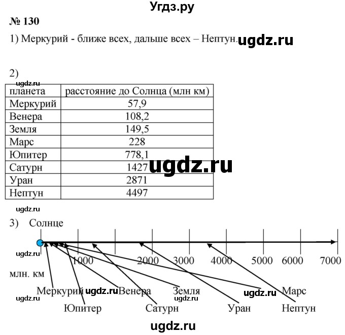 ГДЗ (Решебник к учебнику 2019) по алгебре 8 класс Г.В. Дорофеев / упражнение / 130