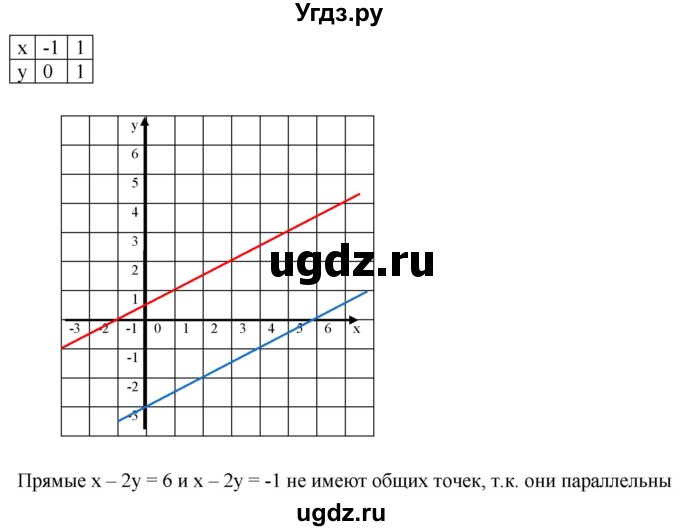 ГДЗ (Решебник к учебнику 2019) по алгебре 8 класс Г.В. Дорофеев / упражнение / 600(продолжение 2)