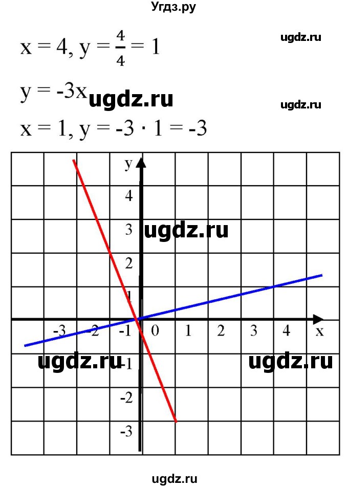 ГДЗ (Решебник к учебнику 2019) по алгебре 8 класс Г.В. Дорофеев / упражнение / 611(продолжение 2)