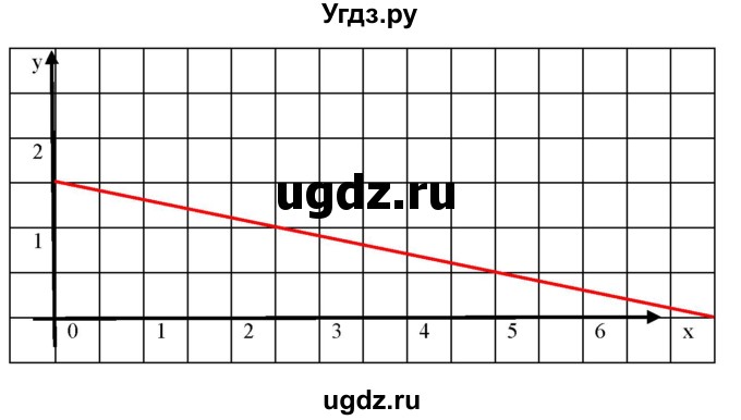 ГДЗ (Решебник к учебнику 2019) по алгебре 8 класс Г.В. Дорофеев / упражнение / 627(продолжение 3)