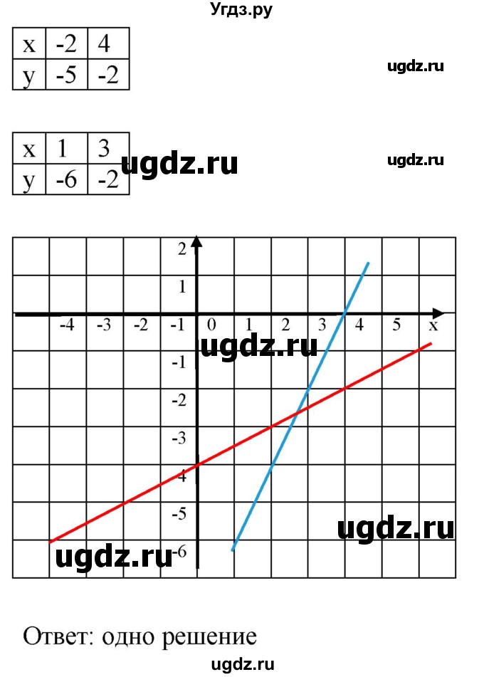 ГДЗ (Решебник к учебнику 2019) по алгебре 8 класс Г.В. Дорофеев / упражнение / 643(продолжение 3)