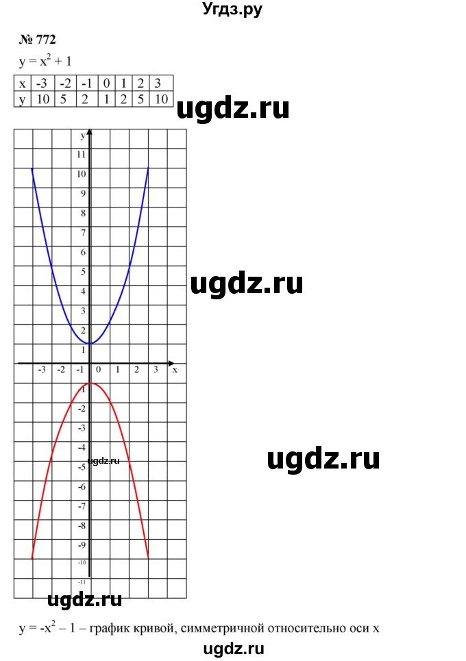 ГДЗ (Решебник к учебнику 2019) по алгебре 8 класс Г.В. Дорофеев / упражнение / 772