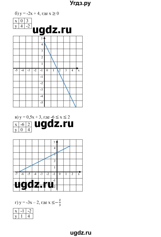 ГДЗ (Решебник к учебнику 2019) по алгебре 8 класс Г.В. Дорофеев / упражнение / 795(продолжение 2)
