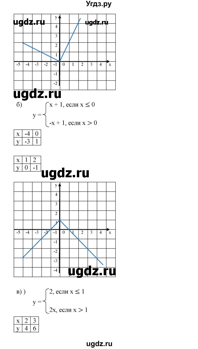 ГДЗ (Решебник к учебнику 2019) по алгебре 8 класс Г.В. Дорофеев / упражнение / 803(продолжение 2)