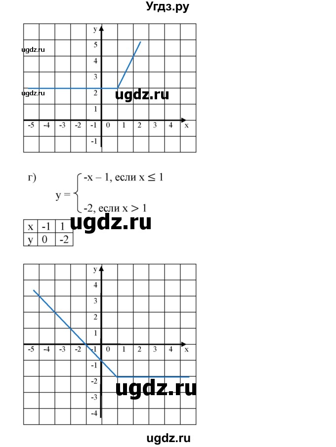 ГДЗ (Решебник к учебнику 2019) по алгебре 8 класс Г.В. Дорофеев / упражнение / 803(продолжение 3)