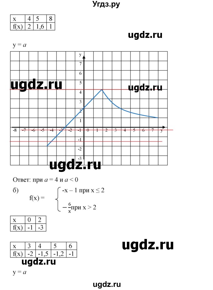 ГДЗ (Решебник к учебнику 2019) по алгебре 8 класс Г.В. Дорофеев / упражнение / 827(продолжение 2)