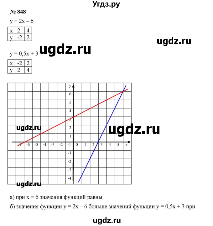 ГДЗ (Решебник к учебнику 2019) по алгебре 8 класс Г.В. Дорофеев / упражнение / 848