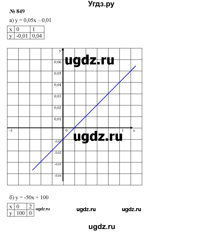 ГДЗ (Решебник к учебнику 2019) по алгебре 8 класс Г.В. Дорофеев / упражнение / 849