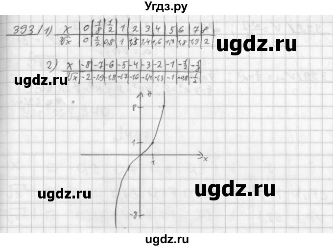 ГДЗ (Решебник к учебнику 2014) по алгебре 8 класс Г.В. Дорофеев / упражнение / 393