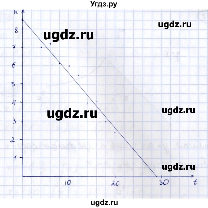 ГДЗ (Решебник к учебнику 2014) по алгебре 8 класс Г.В. Дорофеев / упражнение / 810(продолжение 2)