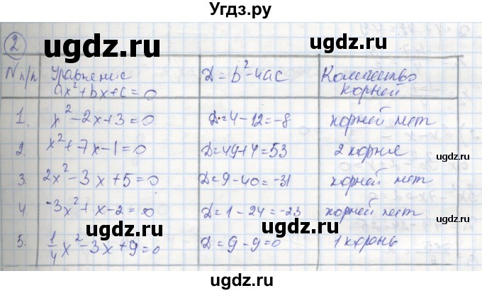 ГДЗ (Решебник к тетради 2016) по алгебре 8 класс (рабочая тетрадь) Колягин Ю. М. / §28 / 2