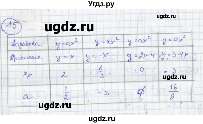 ГДЗ (Решебник к тетради 2016) по алгебре 8 класс (рабочая тетрадь) Колягин Ю. М. / §37 / 15