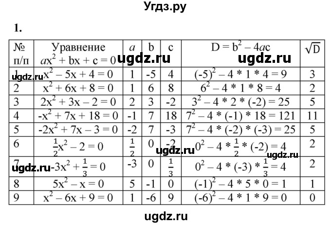 ГДЗ (Решебник к тетради 2023) по алгебре 8 класс (рабочая тетрадь) Колягин Ю. М. / §28 / 1