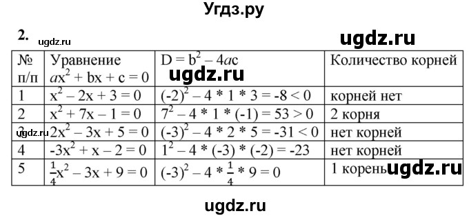 ГДЗ (Решебник к тетради 2023) по алгебре 8 класс (рабочая тетрадь) Колягин Ю. М. / §28 / 2
