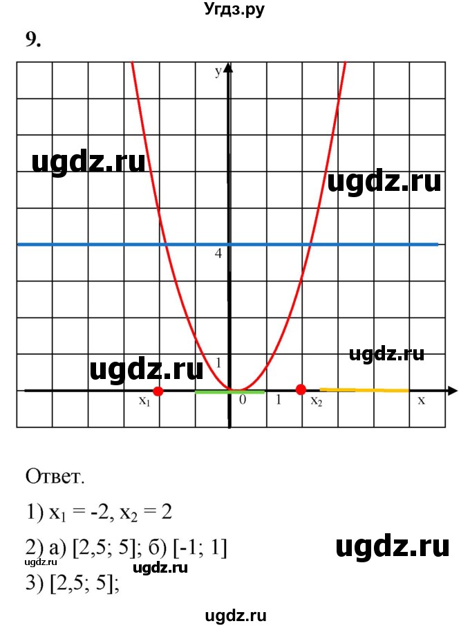 ГДЗ (Решебник к тетради 2023) по алгебре 8 класс (рабочая тетрадь) Колягин Ю. М. / §36 / 9