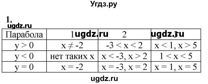 ГДЗ (Решебник к тетради 2023) по алгебре 8 класс (рабочая тетрадь) Колягин Ю. М. / §41 / 1