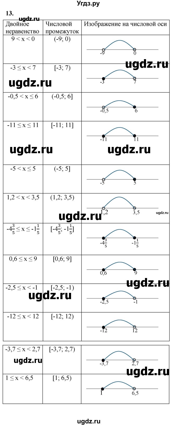 ГДЗ (Решебник к тетради 2023) по алгебре 8 класс (рабочая тетрадь) Колягин Ю. М. / §8 / 13