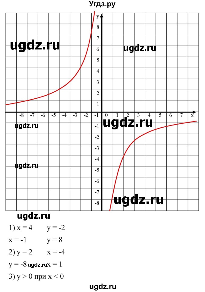 ГДЗ (Решебник к учебнику 2019) по алгебре 8 класс А.Г. Мерзляк / номер / 322(продолжение 2)