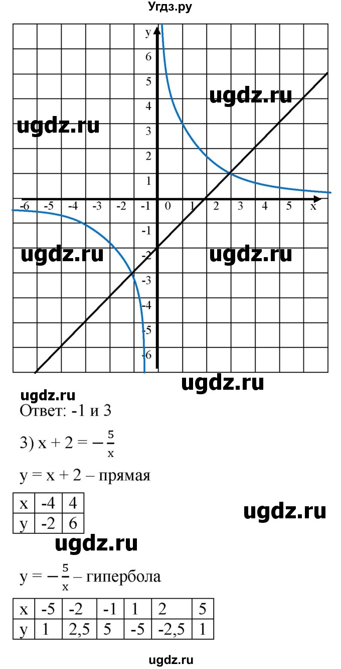 ГДЗ (Решебник к учебнику 2019) по алгебре 8 класс А.Г. Мерзляк / номер / 331(продолжение 3)