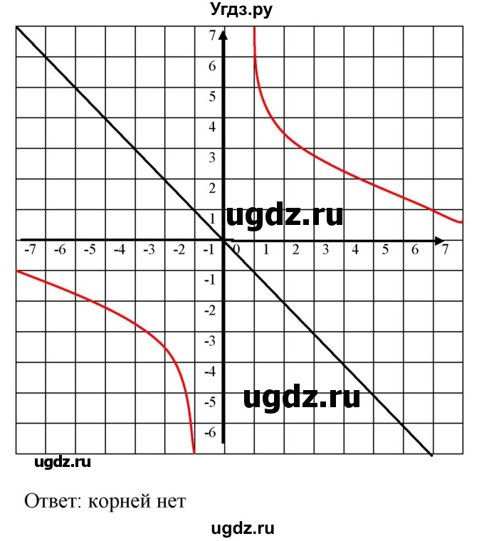 ГДЗ (Решебник к учебнику 2019) по алгебре 8 класс А.Г. Мерзляк / номер / 332(продолжение 4)
