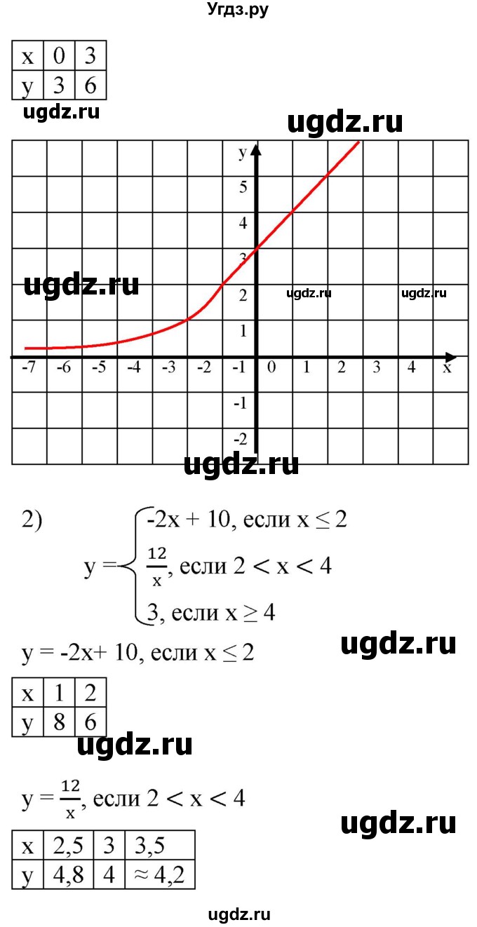 ГДЗ (Решебник к учебнику 2019) по алгебре 8 класс А.Г. Мерзляк / номер / 340(продолжение 2)