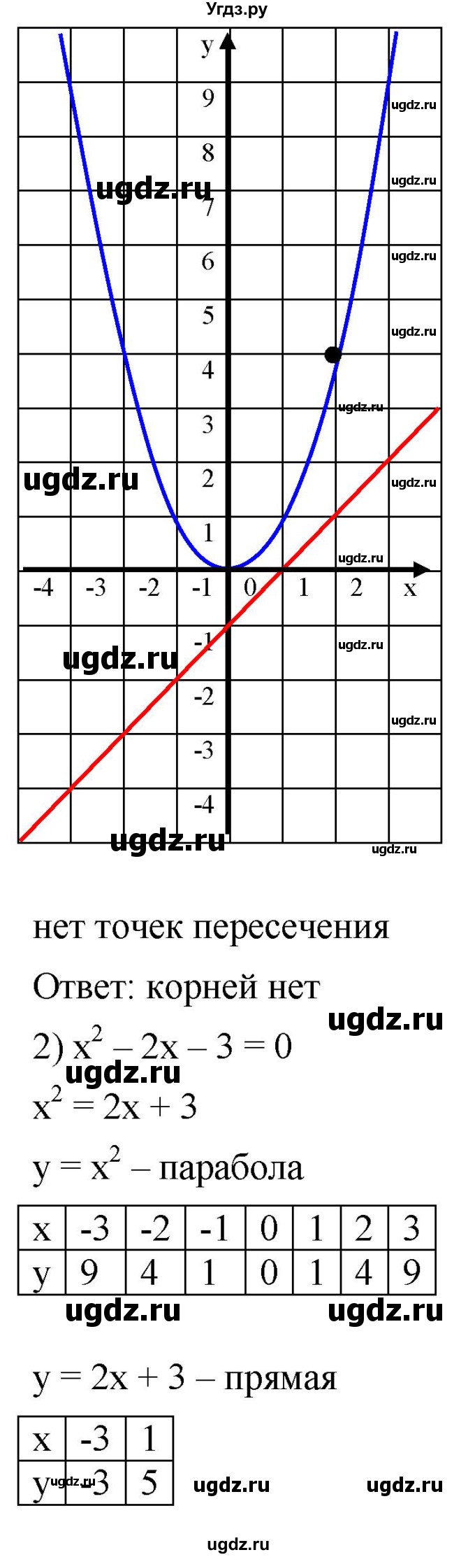 ГДЗ (Решебник к учебнику 2019) по алгебре 8 класс А.Г. Мерзляк / номер / 353(продолжение 2)