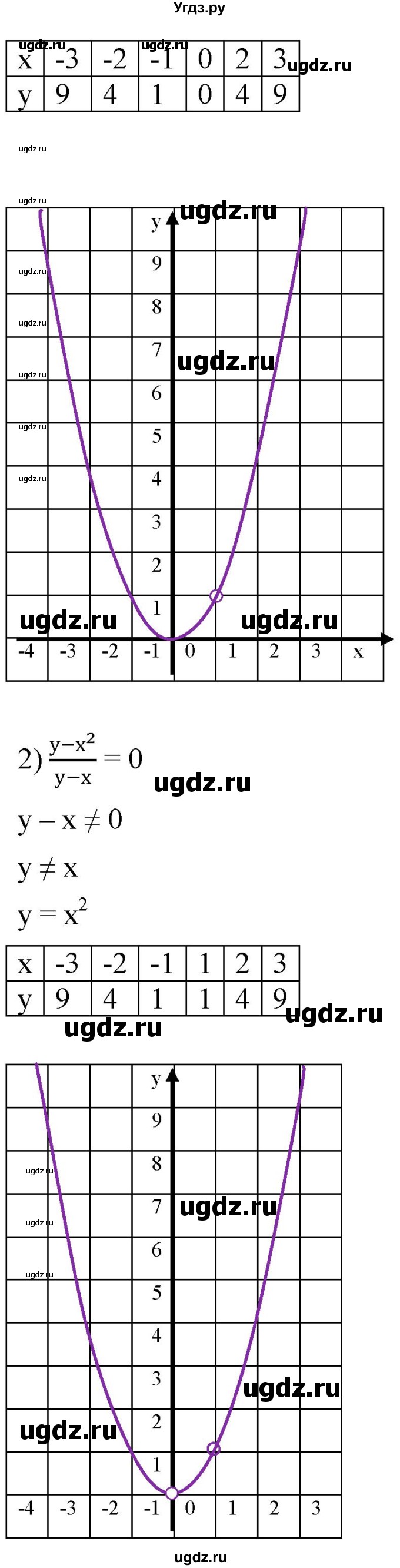 ГДЗ (Решебник к учебнику 2019) по алгебре 8 класс А.Г. Мерзляк / номер / 364(продолжение 2)