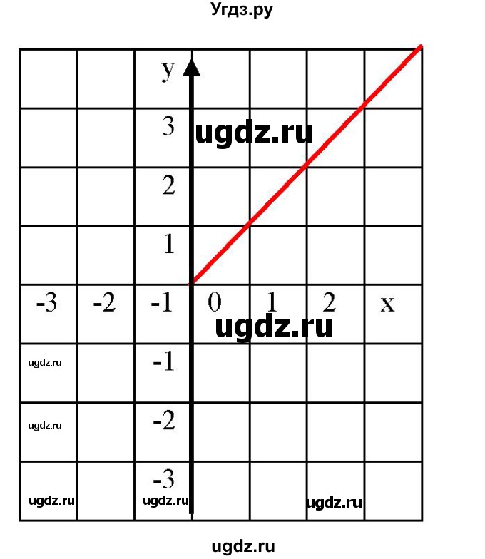 ГДЗ (Решебник к учебнику 2019) по алгебре 8 класс А.Г. Мерзляк / номер / 414(продолжение 2)
