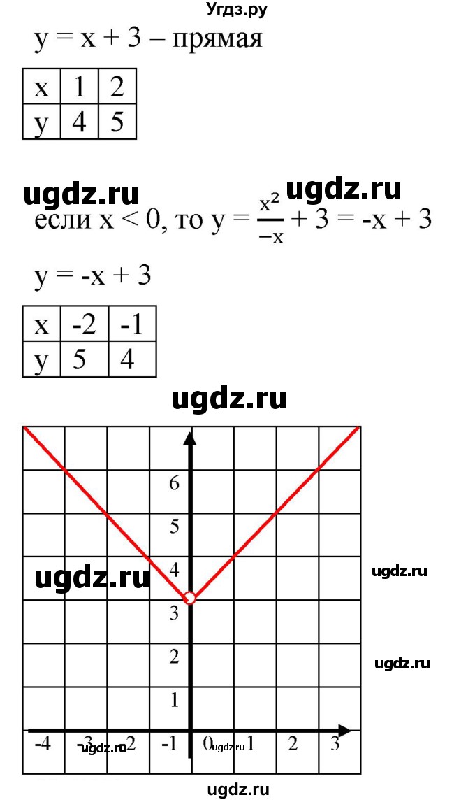 ГДЗ (Решебник к учебнику 2019) по алгебре 8 класс А.Г. Мерзляк / номер / 516(продолжение 3)