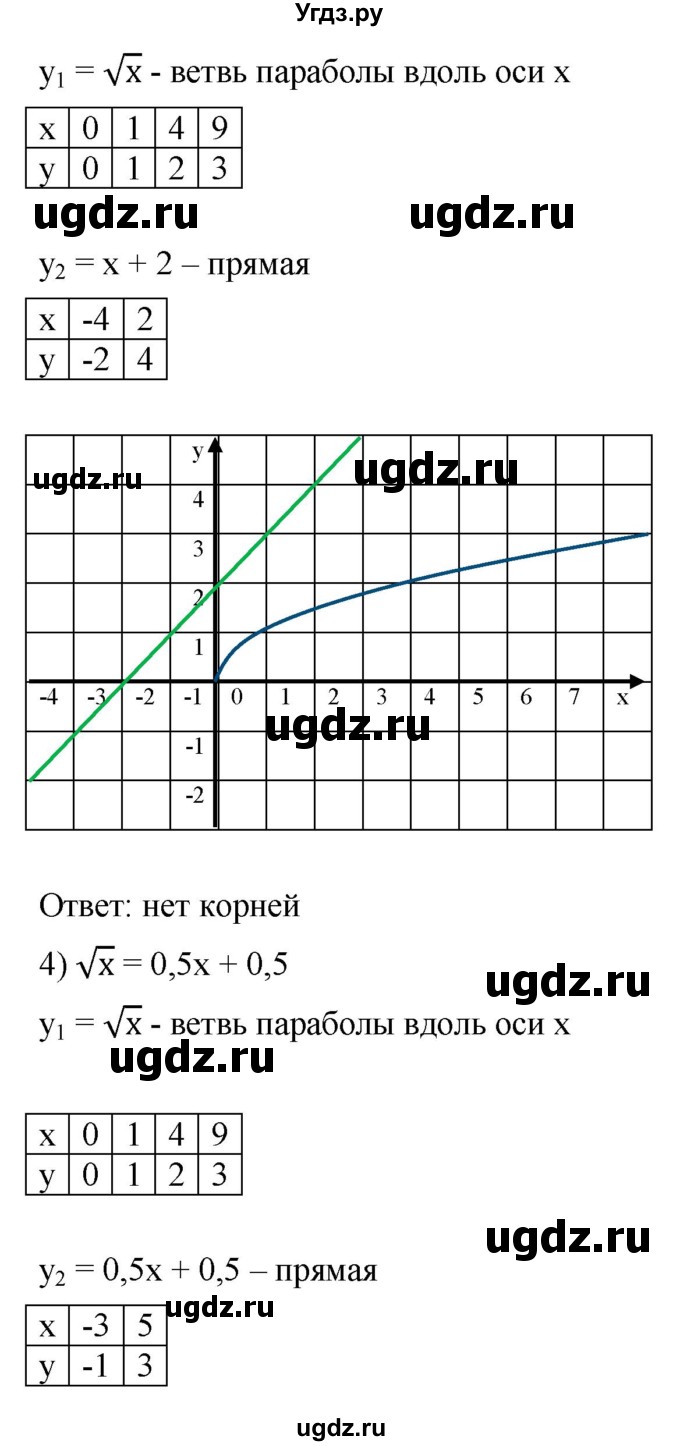 ГДЗ (Решебник к учебнику 2019) по алгебре 8 класс А.Г. Мерзляк / номер / 596(продолжение 3)