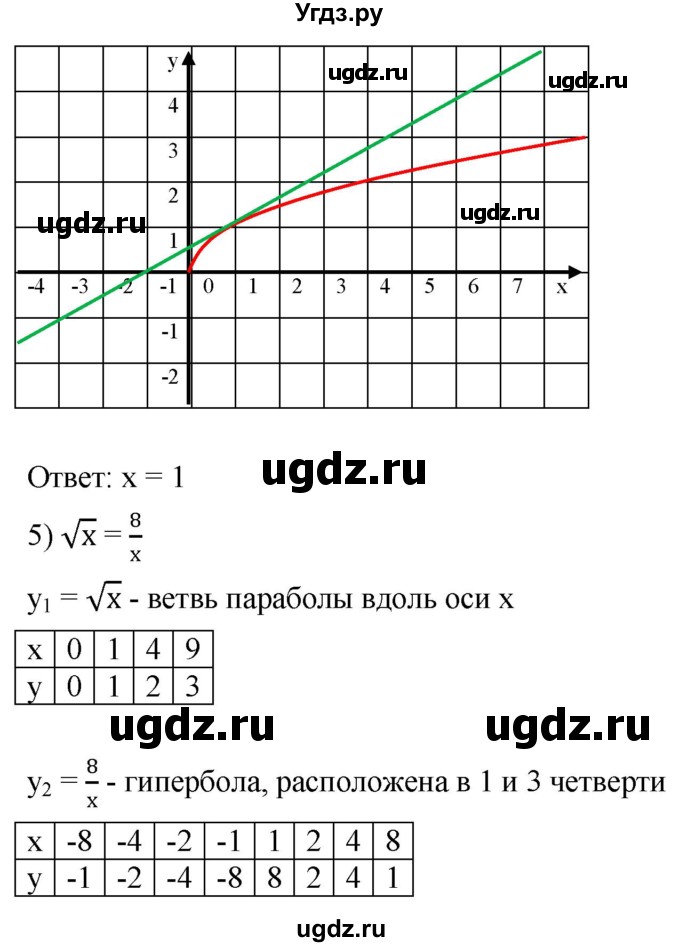 ГДЗ (Решебник к учебнику 2019) по алгебре 8 класс А.Г. Мерзляк / номер / 596(продолжение 4)