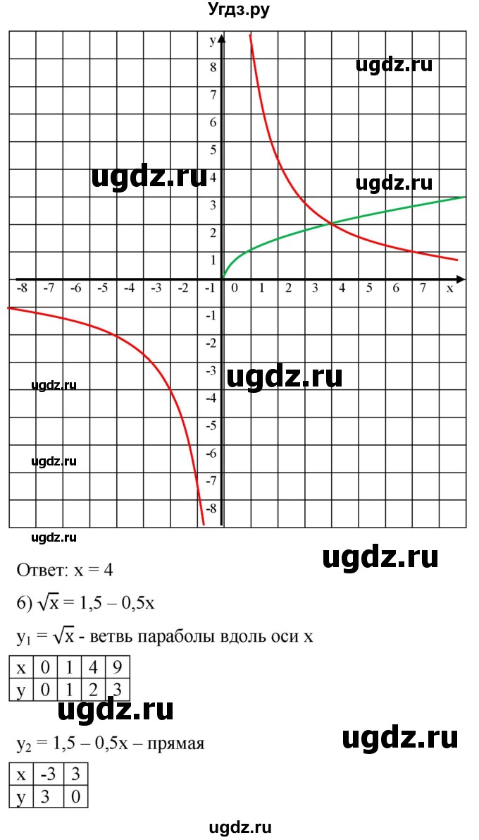 ГДЗ (Решебник к учебнику 2019) по алгебре 8 класс А.Г. Мерзляк / номер / 596(продолжение 5)