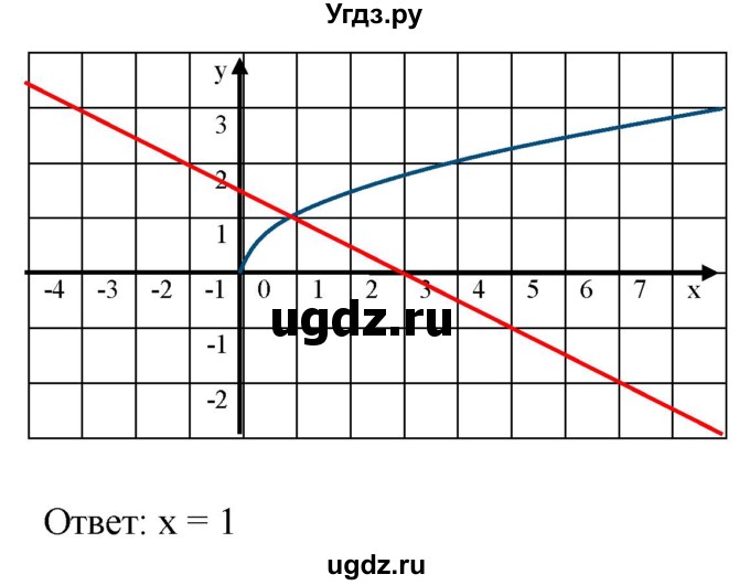 ГДЗ (Решебник к учебнику 2019) по алгебре 8 класс А.Г. Мерзляк / номер / 596(продолжение 6)