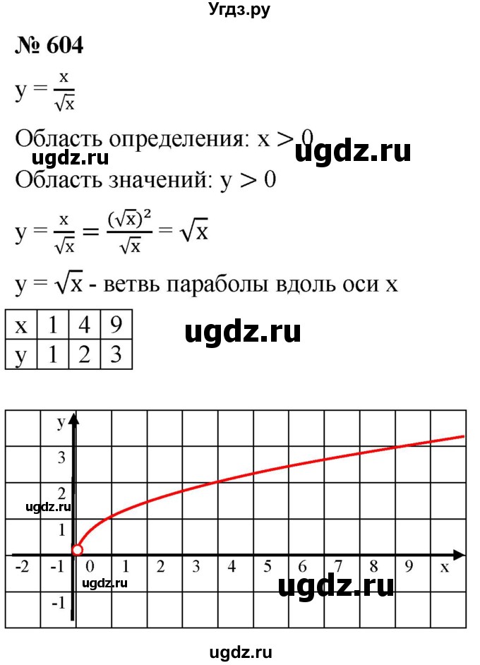 ГДЗ (Решебник к учебнику 2019) по алгебре 8 класс А.Г. Мерзляк / номер / 604