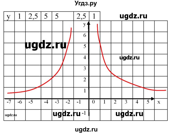 ГДЗ (Решебник к учебнику 2019) по алгебре 8 класс А.Г. Мерзляк / номер / 883(продолжение 2)