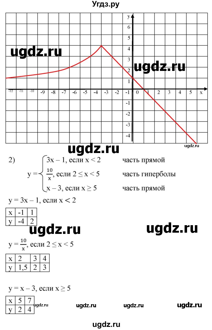 ГДЗ (Решебник к учебнику 2019) по алгебре 8 класс А.Г. Мерзляк / номер / 886(продолжение 2)