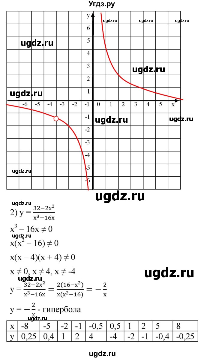 ГДЗ (Решебник к учебнику 2019) по алгебре 8 класс А.Г. Мерзляк / номер / 887(продолжение 2)