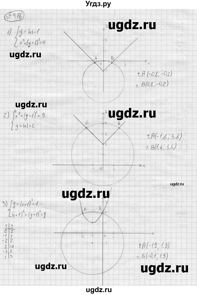ГДЗ (решебник) по алгебре 9 класс Ю.М. Колягин / задание номер / 476