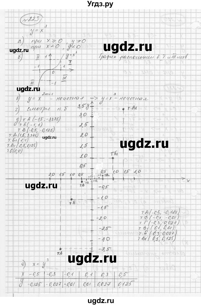 ГДЗ (Решебник к учебнику 2016) по алгебре 9 класс С.М. Никольский / номер / 223