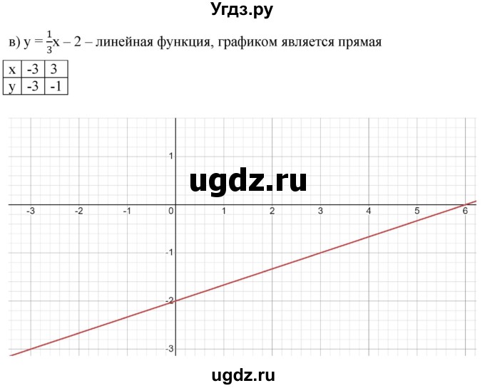 ГДЗ (Решебник к учебнику 2022) по алгебре 9 класс С.М. Никольский / номер / 1020(продолжение 2)