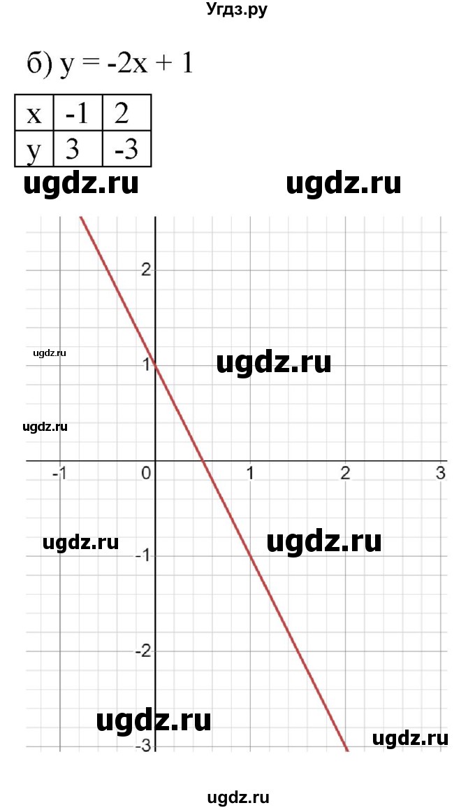 ГДЗ (Решебник к учебнику 2022) по алгебре 9 класс С.М. Никольский / номер / 1025(продолжение 2)