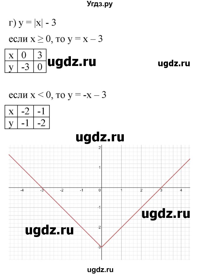 ГДЗ (Решебник к учебнику 2022) по алгебре 9 класс С.М. Никольский / номер / 1025(продолжение 4)