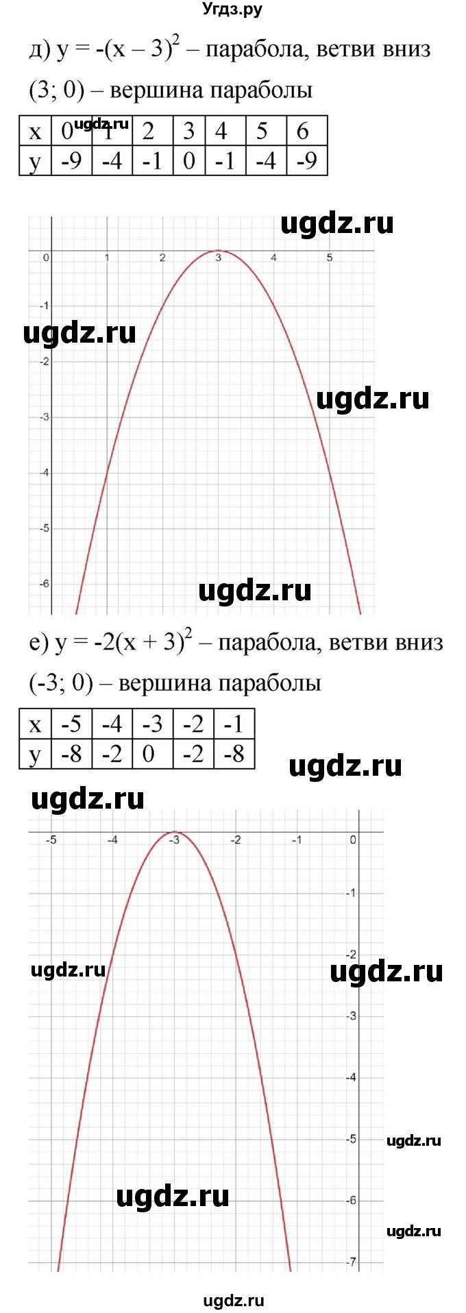 ГДЗ (Решебник к учебнику 2022) по алгебре 9 класс С.М. Никольский / номер / 1026(продолжение 4)