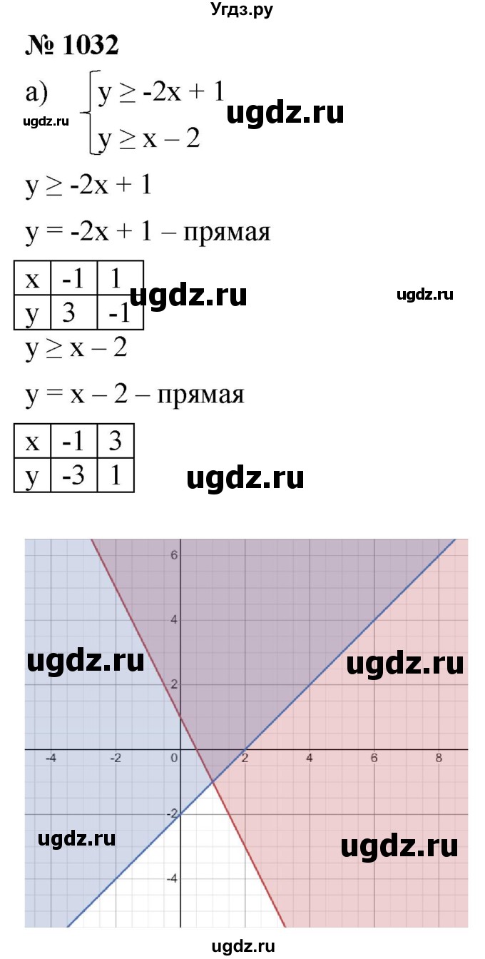 ГДЗ (Решебник к учебнику 2022) по алгебре 9 класс С.М. Никольский / номер / 1032