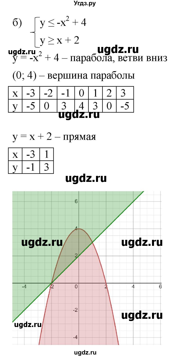 ГДЗ (Решебник к учебнику 2022) по алгебре 9 класс С.М. Никольский / номер / 1032(продолжение 2)