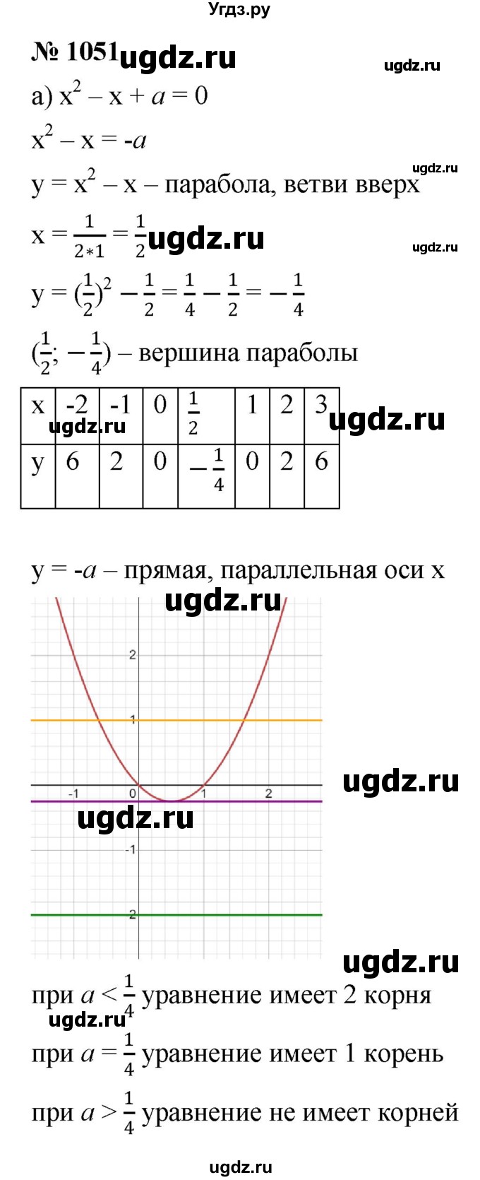 ГДЗ (Решебник к учебнику 2022) по алгебре 9 класс С.М. Никольский / номер / 1051