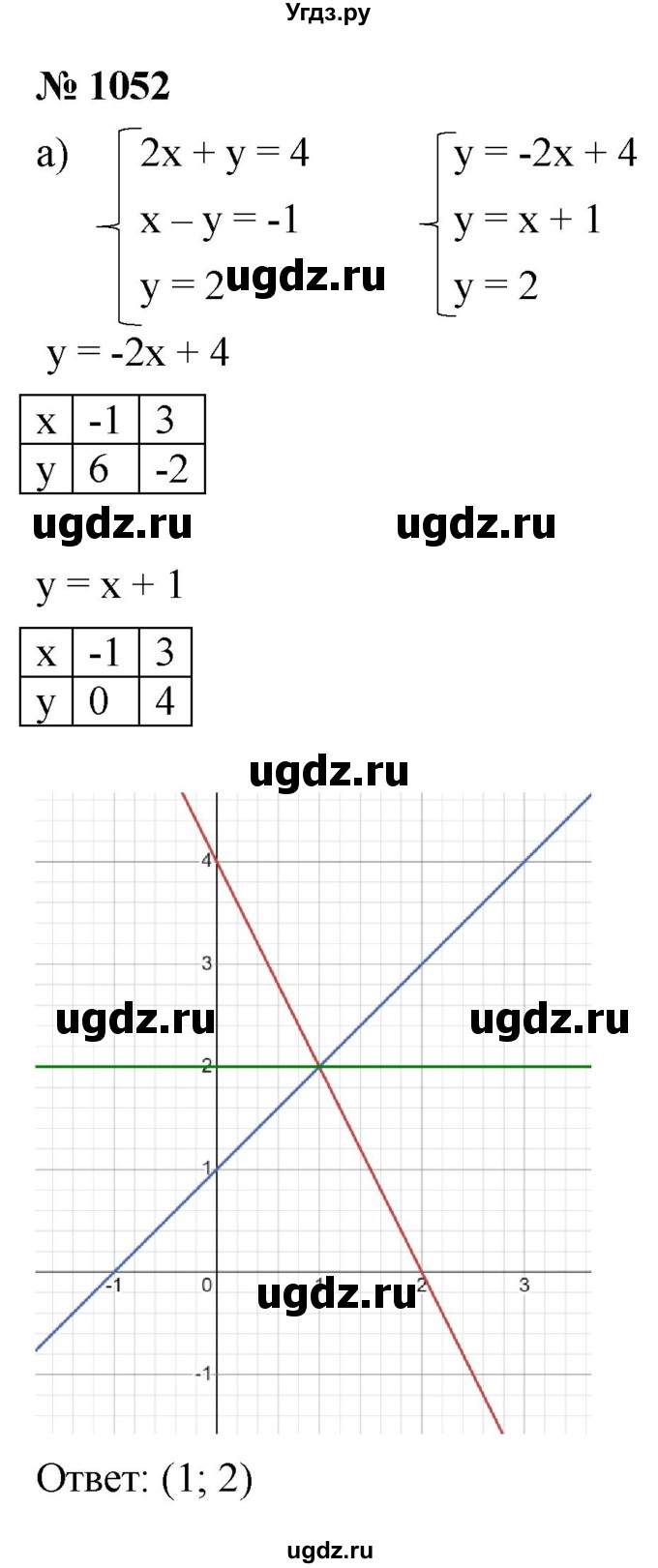 ГДЗ (Решебник к учебнику 2022) по алгебре 9 класс С.М. Никольский / номер / 1052