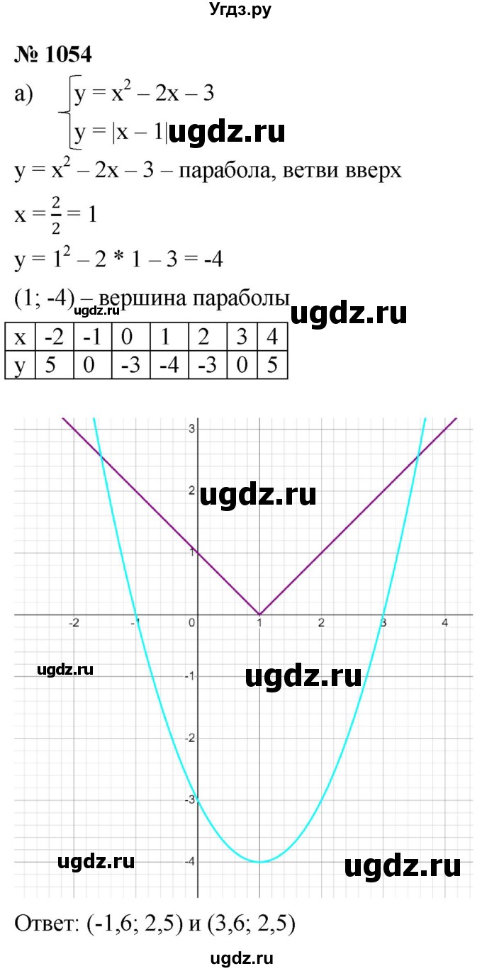 ГДЗ (Решебник к учебнику 2022) по алгебре 9 класс С.М. Никольский / номер / 1054