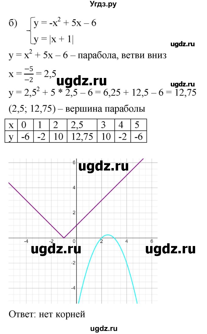 ГДЗ (Решебник к учебнику 2022) по алгебре 9 класс С.М. Никольский / номер / 1054(продолжение 2)