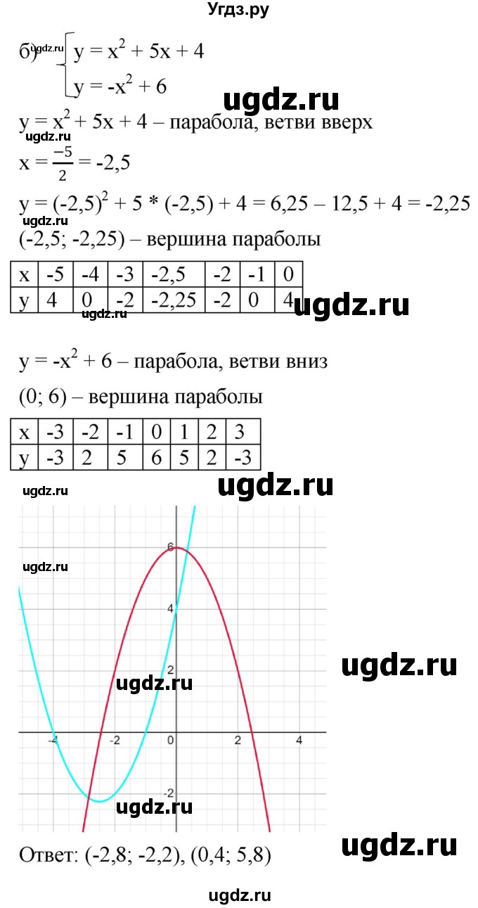 ГДЗ (Решебник к учебнику 2022) по алгебре 9 класс С.М. Никольский / номер / 1055(продолжение 2)